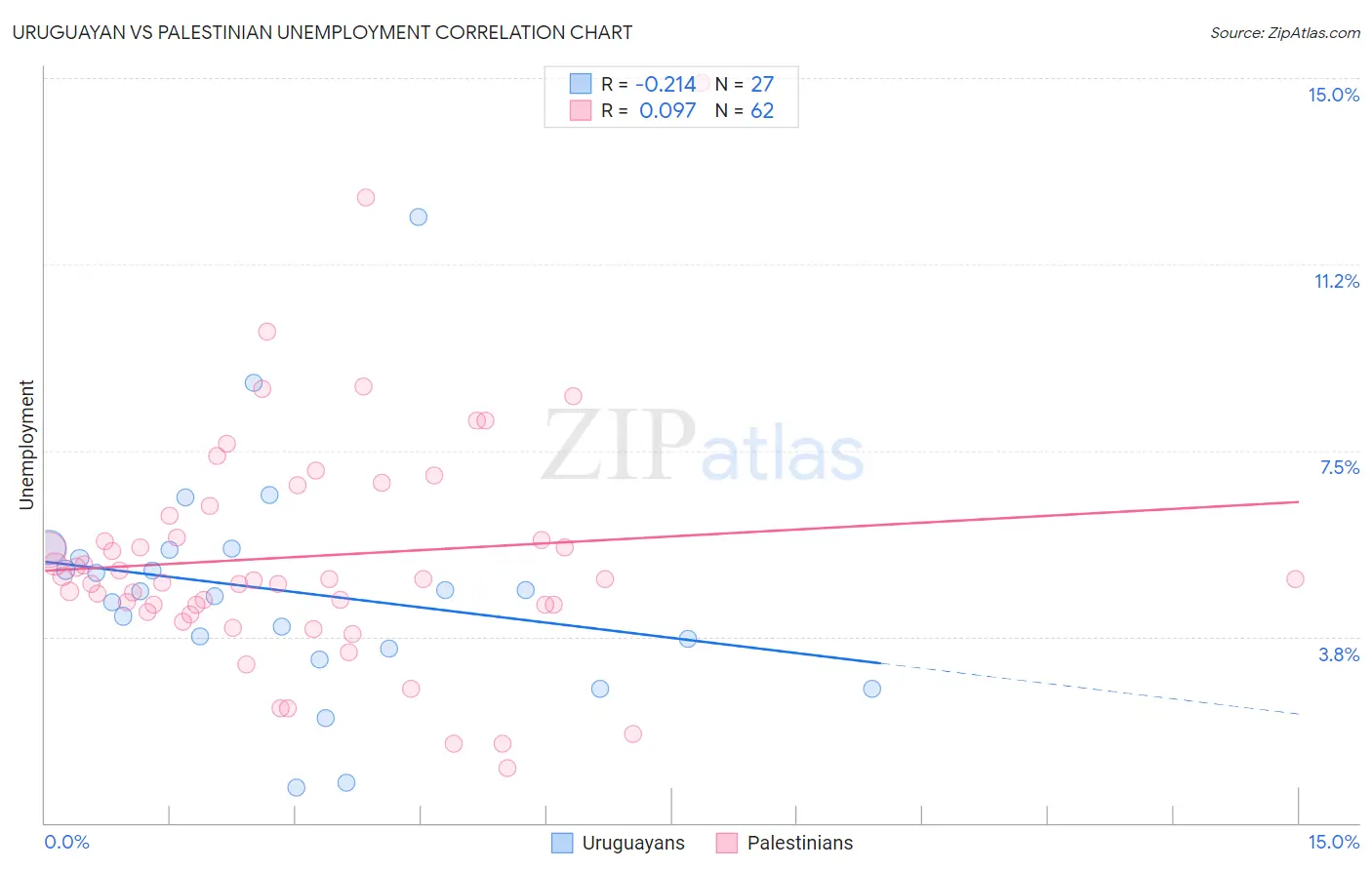 Uruguayan vs Palestinian Unemployment