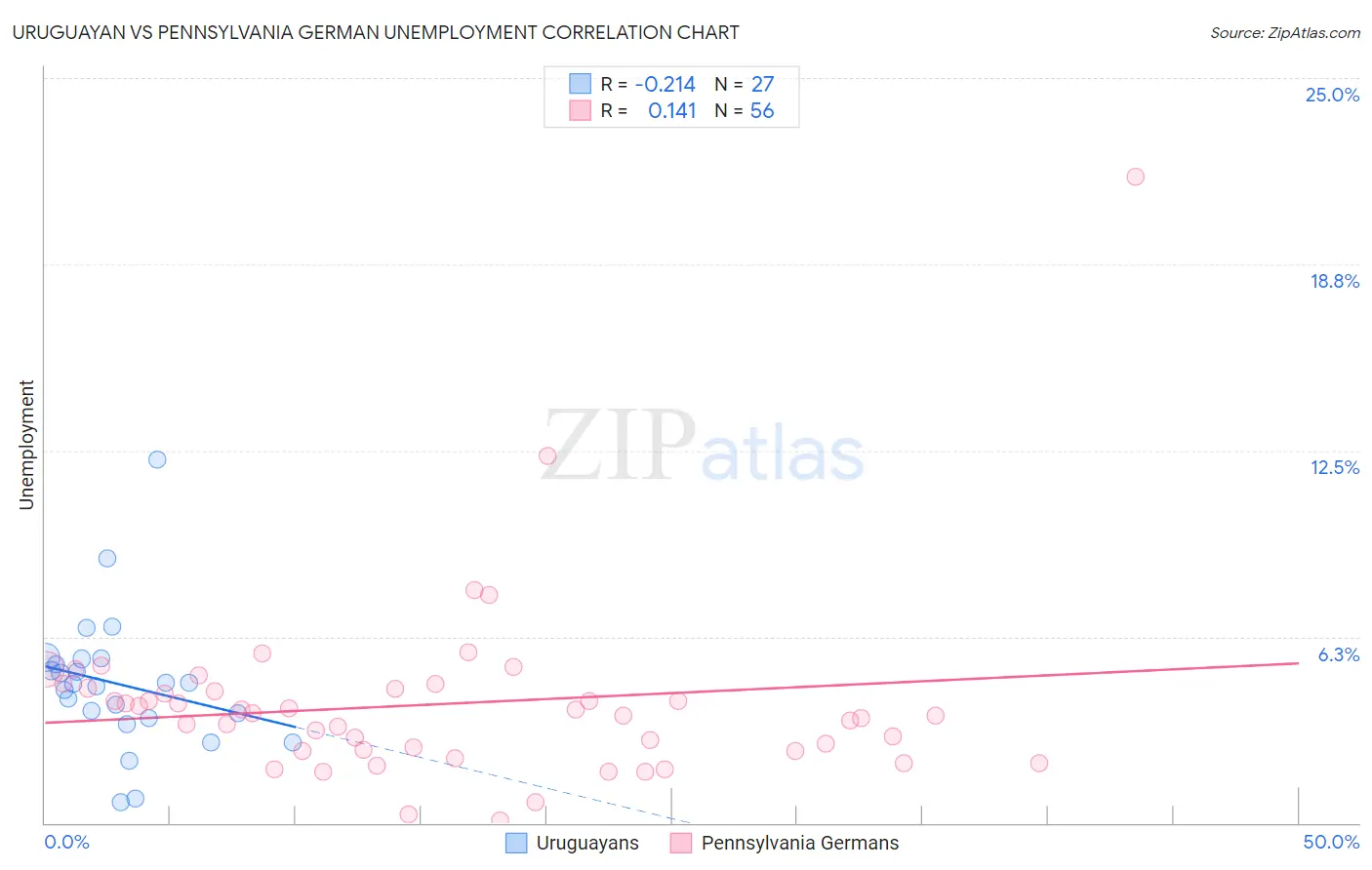 Uruguayan vs Pennsylvania German Unemployment