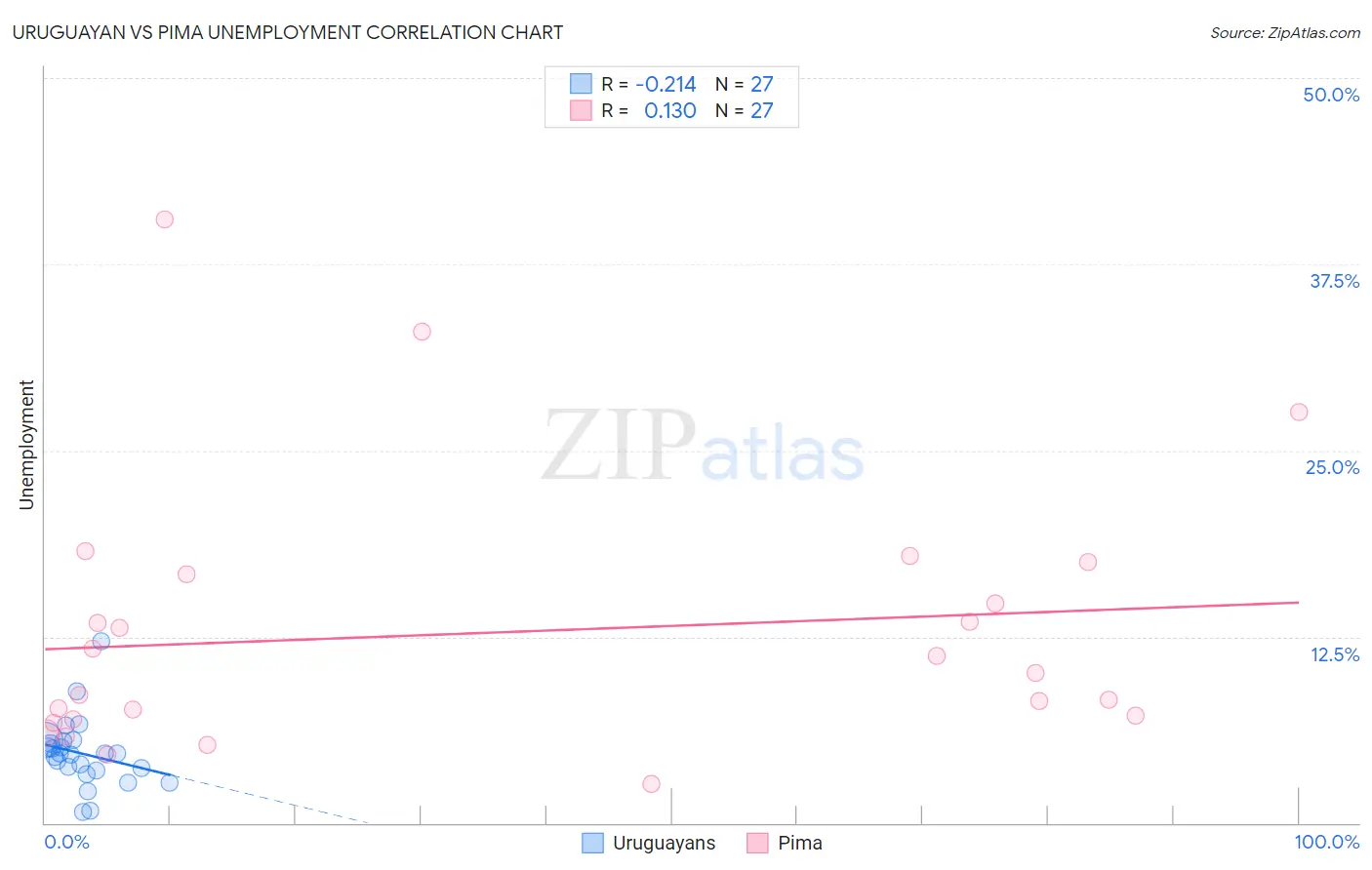 Uruguayan vs Pima Unemployment