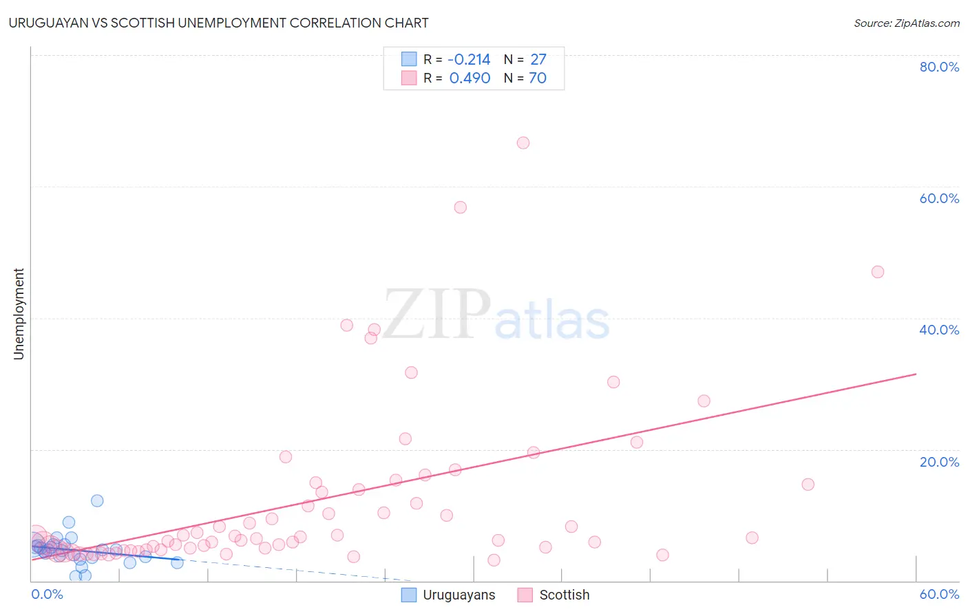 Uruguayan vs Scottish Unemployment