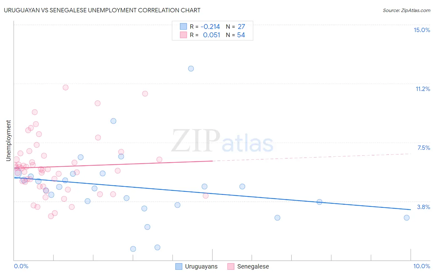 Uruguayan vs Senegalese Unemployment