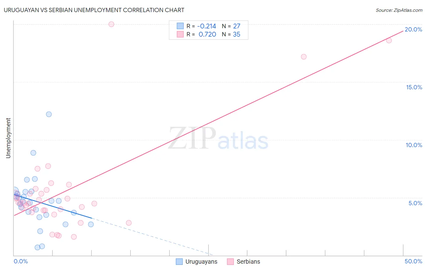 Uruguayan vs Serbian Unemployment