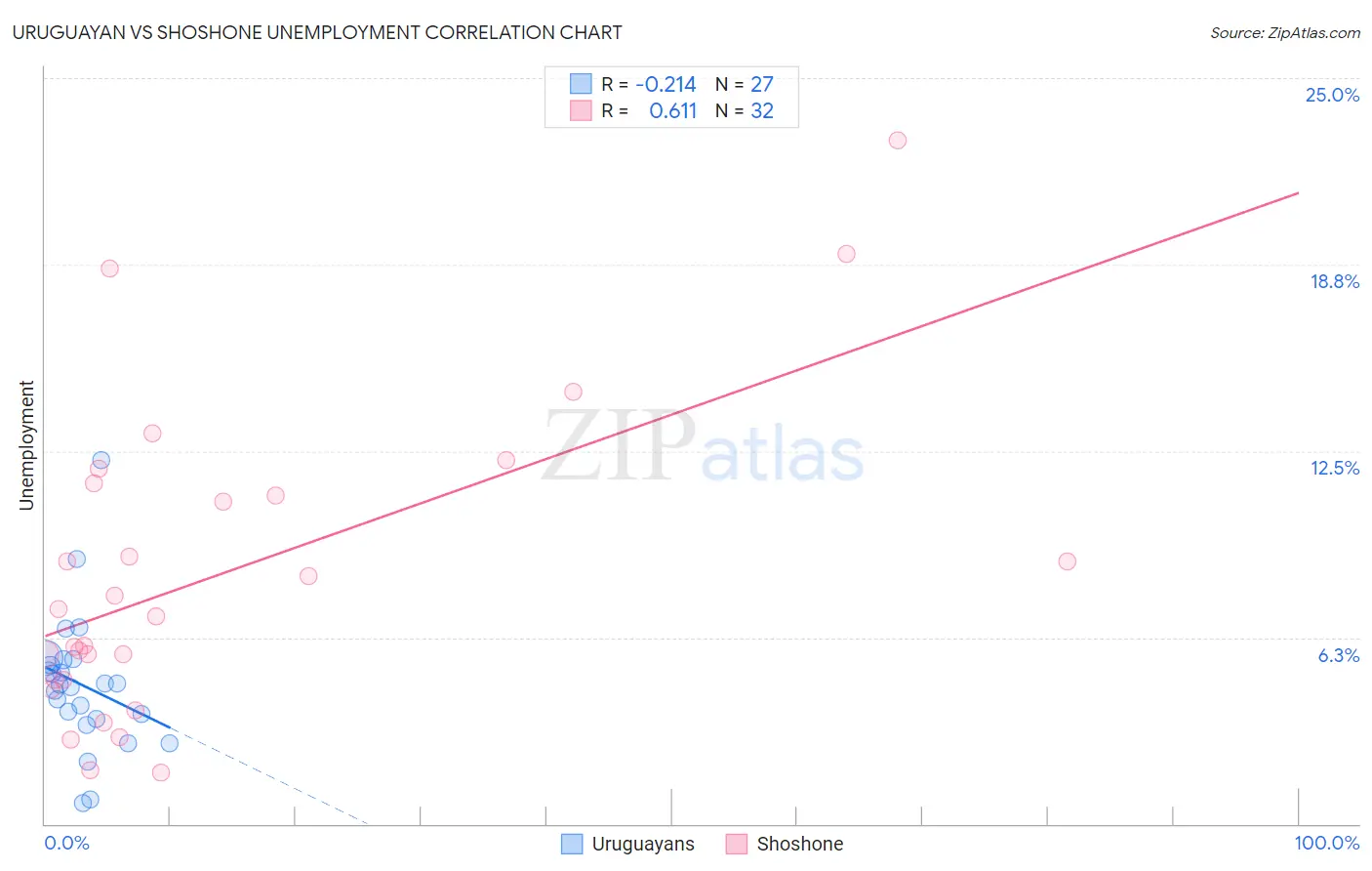 Uruguayan vs Shoshone Unemployment