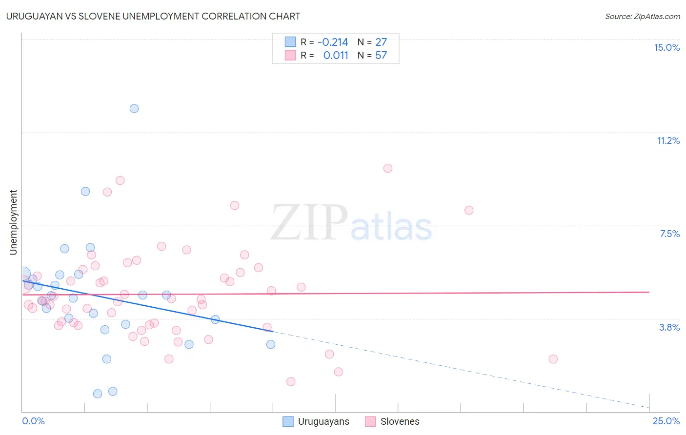 Uruguayan vs Slovene Unemployment