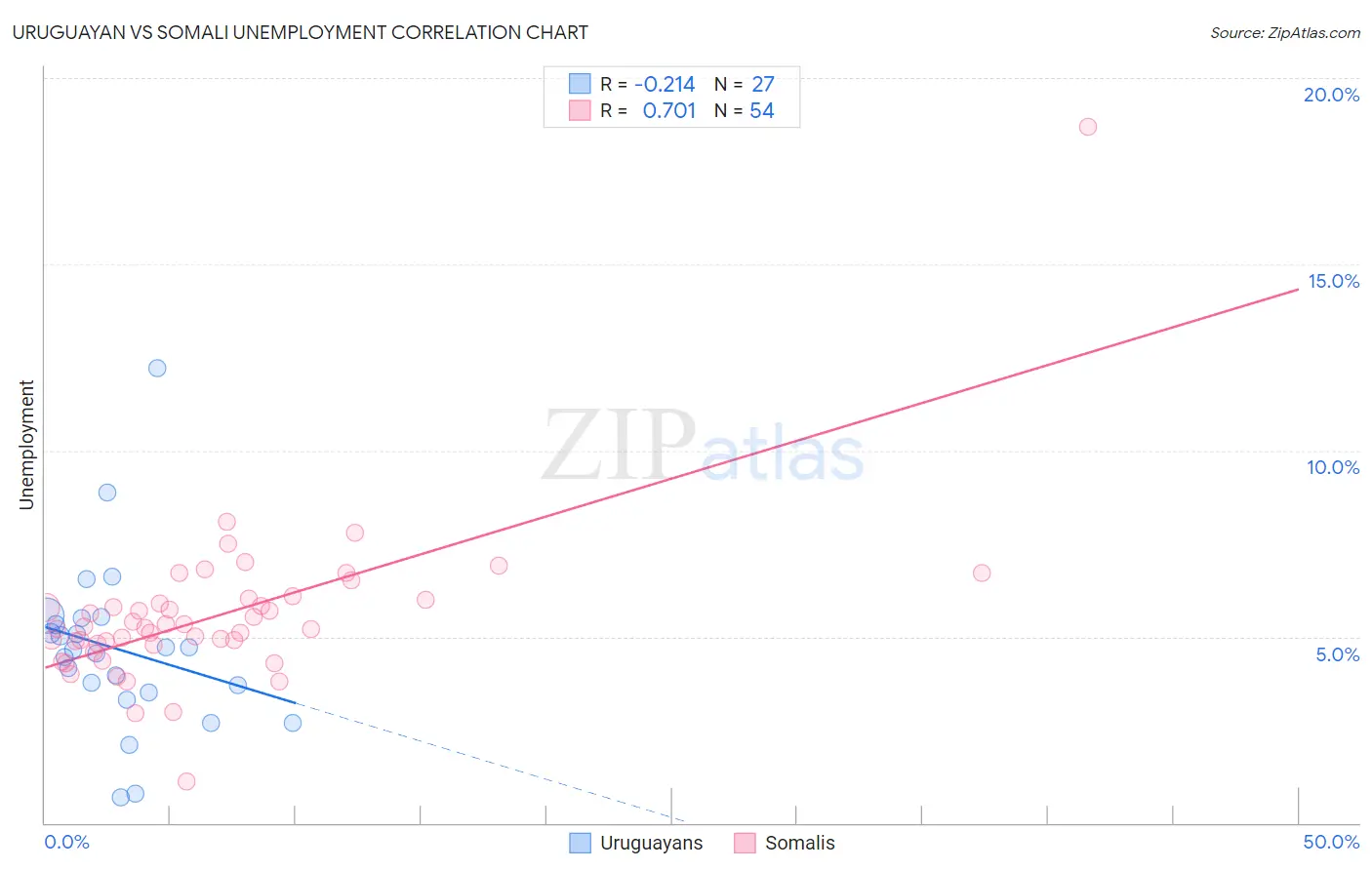 Uruguayan vs Somali Unemployment