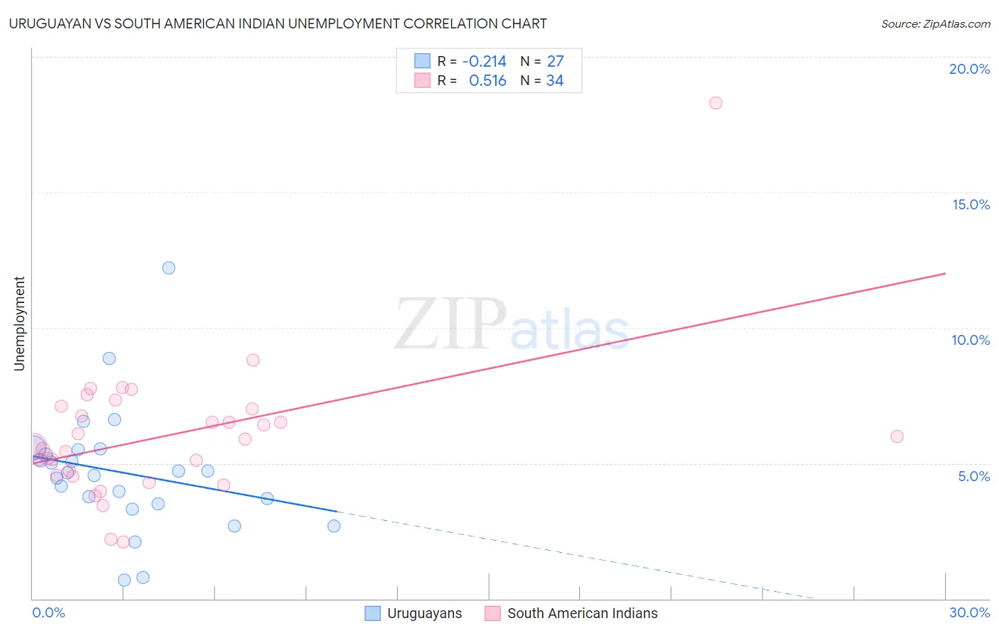 Uruguayan vs South American Indian Unemployment