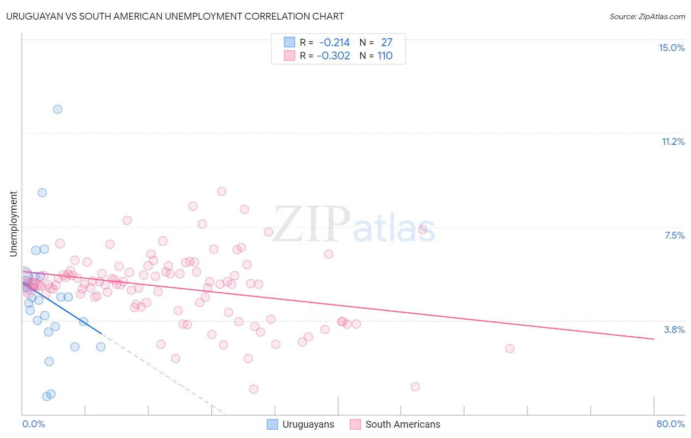 Uruguayan vs South American Unemployment