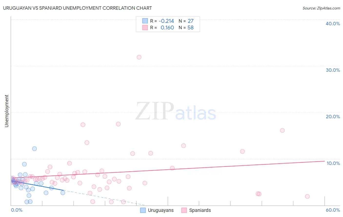 Uruguayan vs Spaniard Unemployment