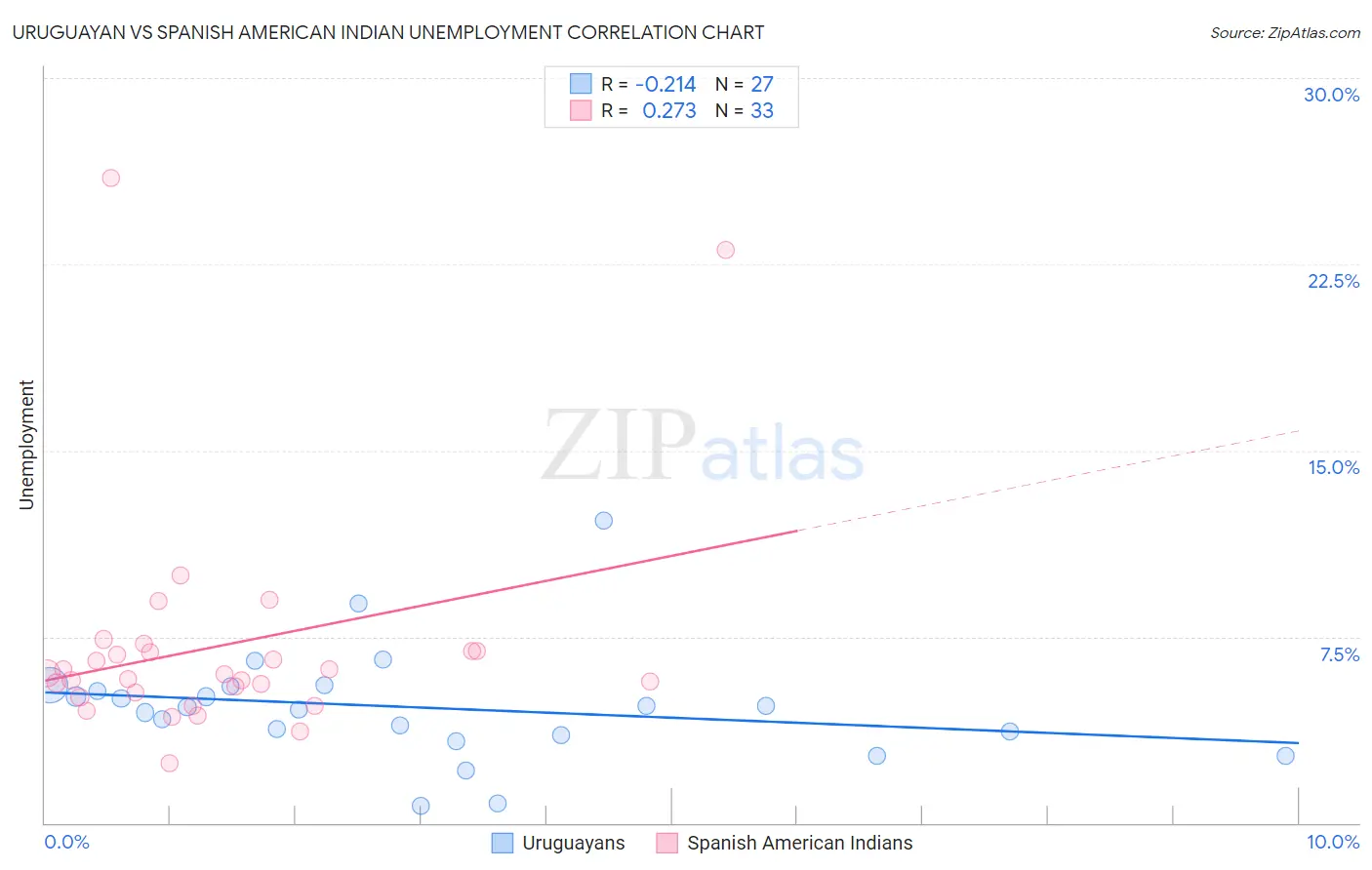 Uruguayan vs Spanish American Indian Unemployment