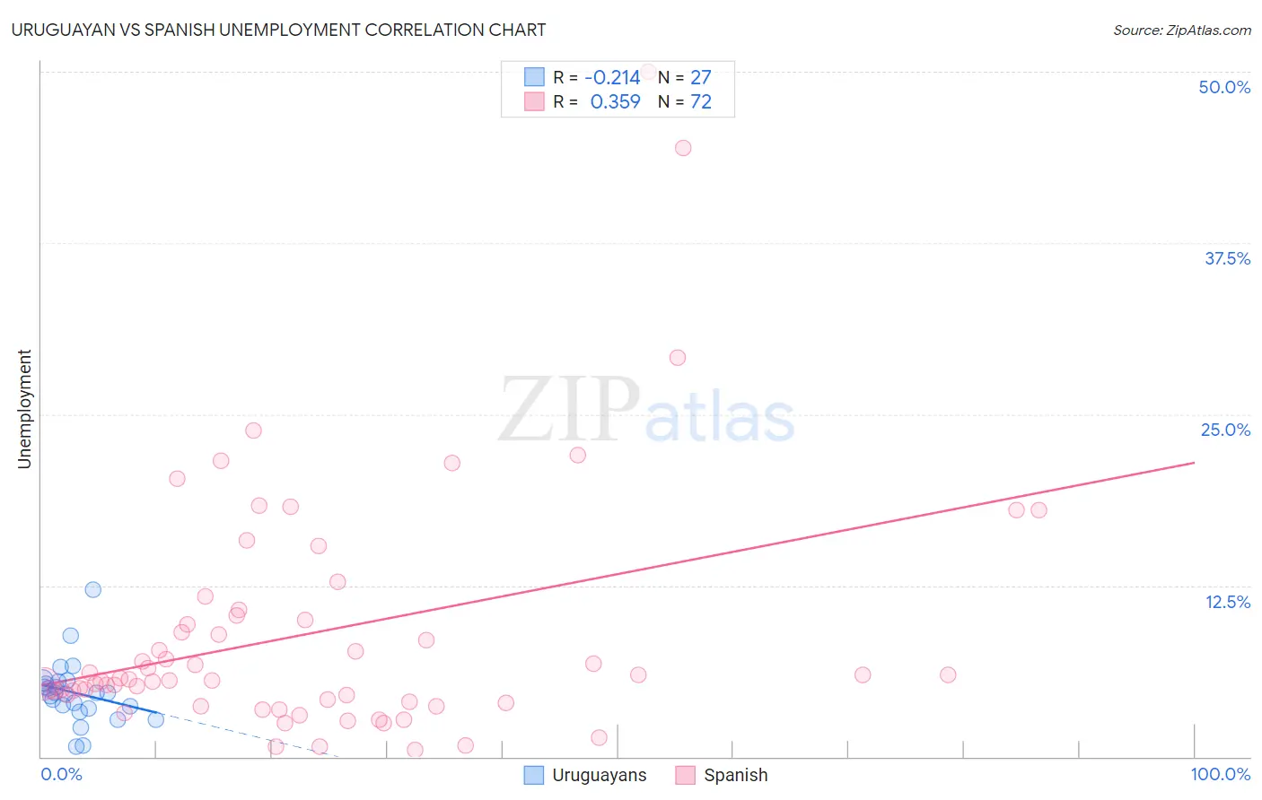 Uruguayan vs Spanish Unemployment