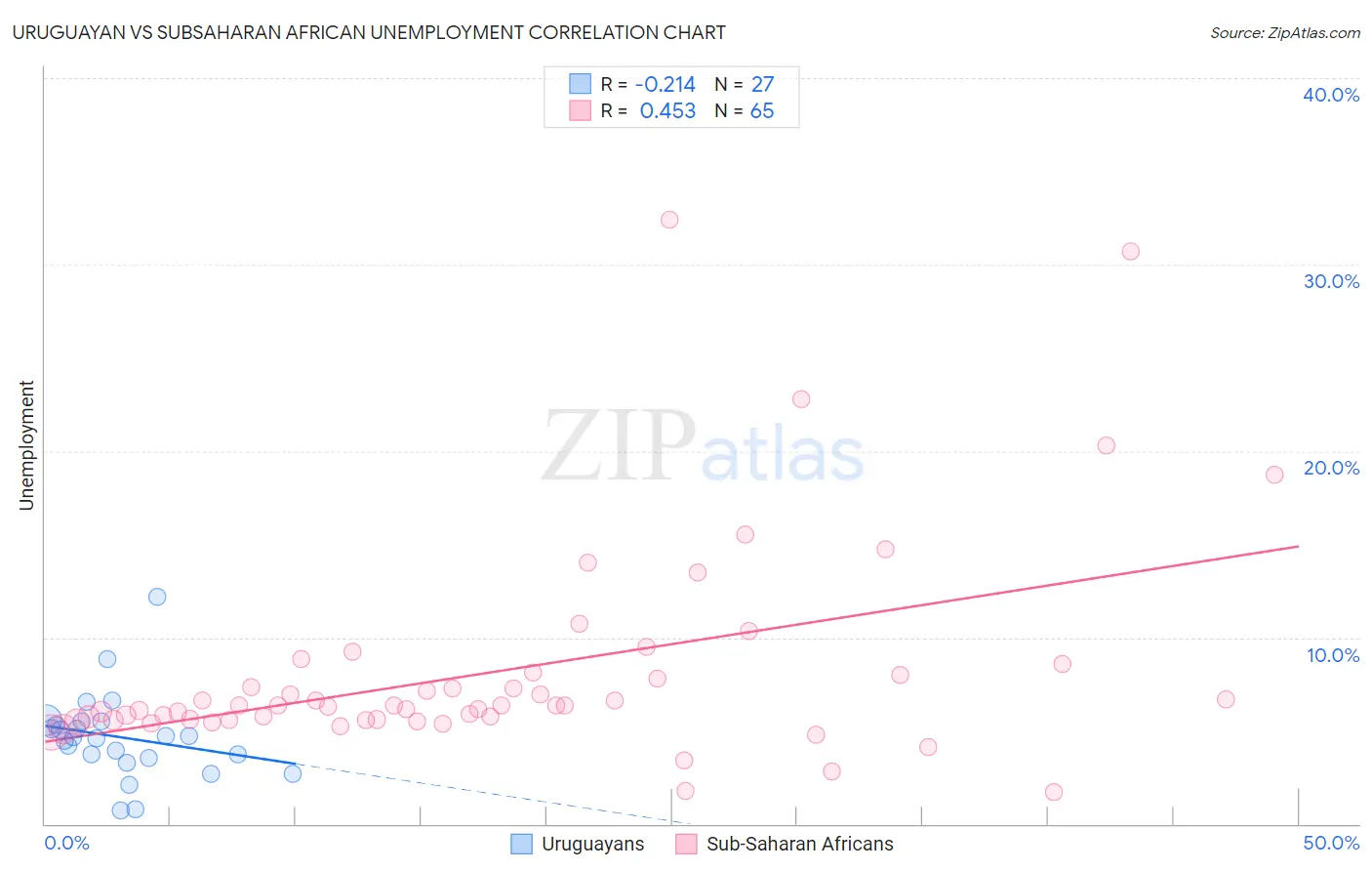 Uruguayan vs Subsaharan African Unemployment