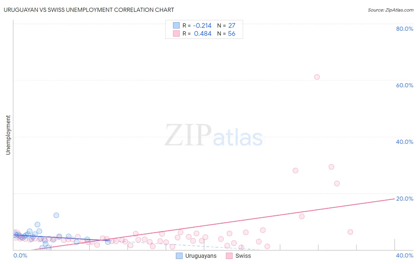 Uruguayan vs Swiss Unemployment