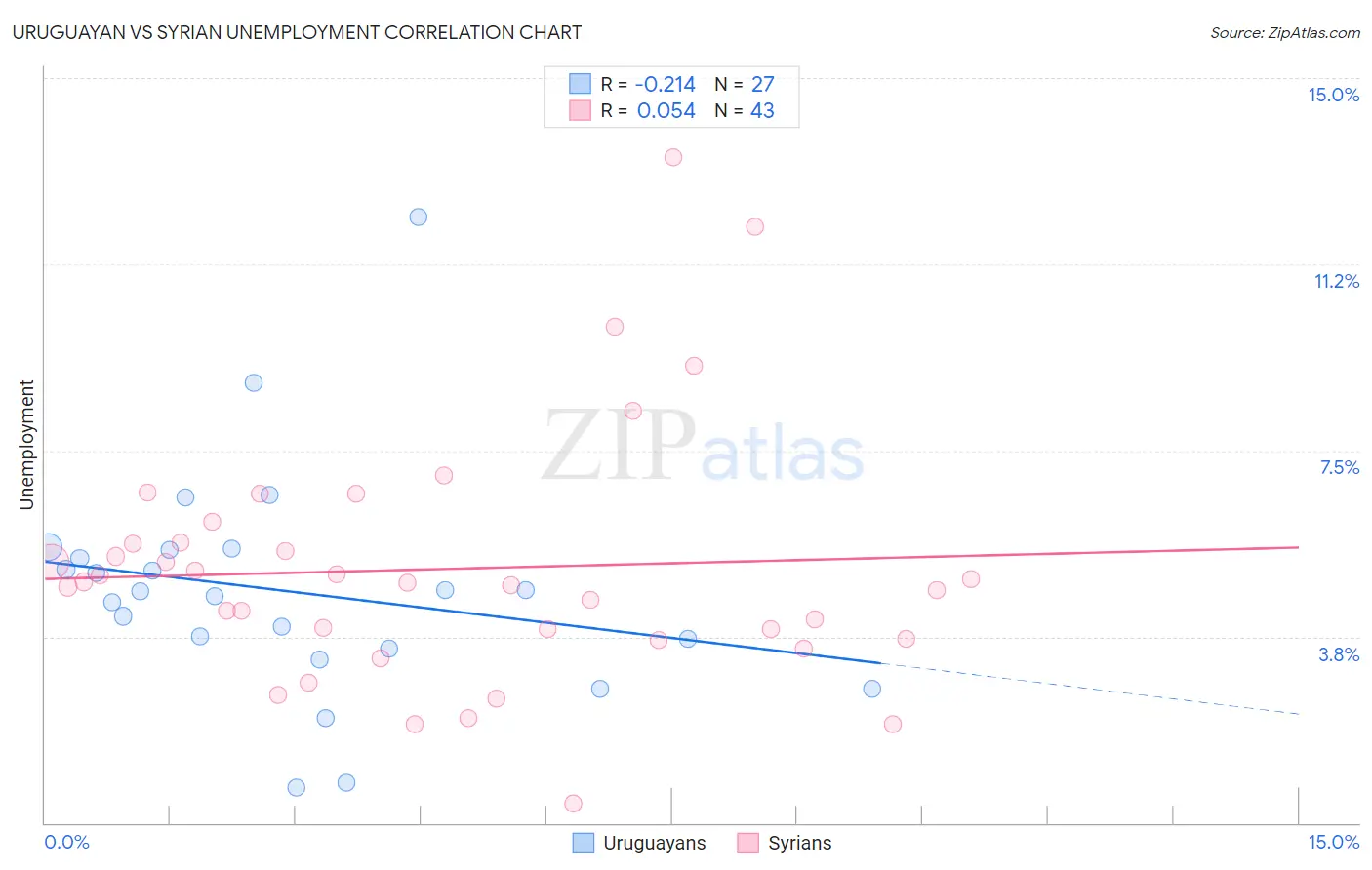 Uruguayan vs Syrian Unemployment