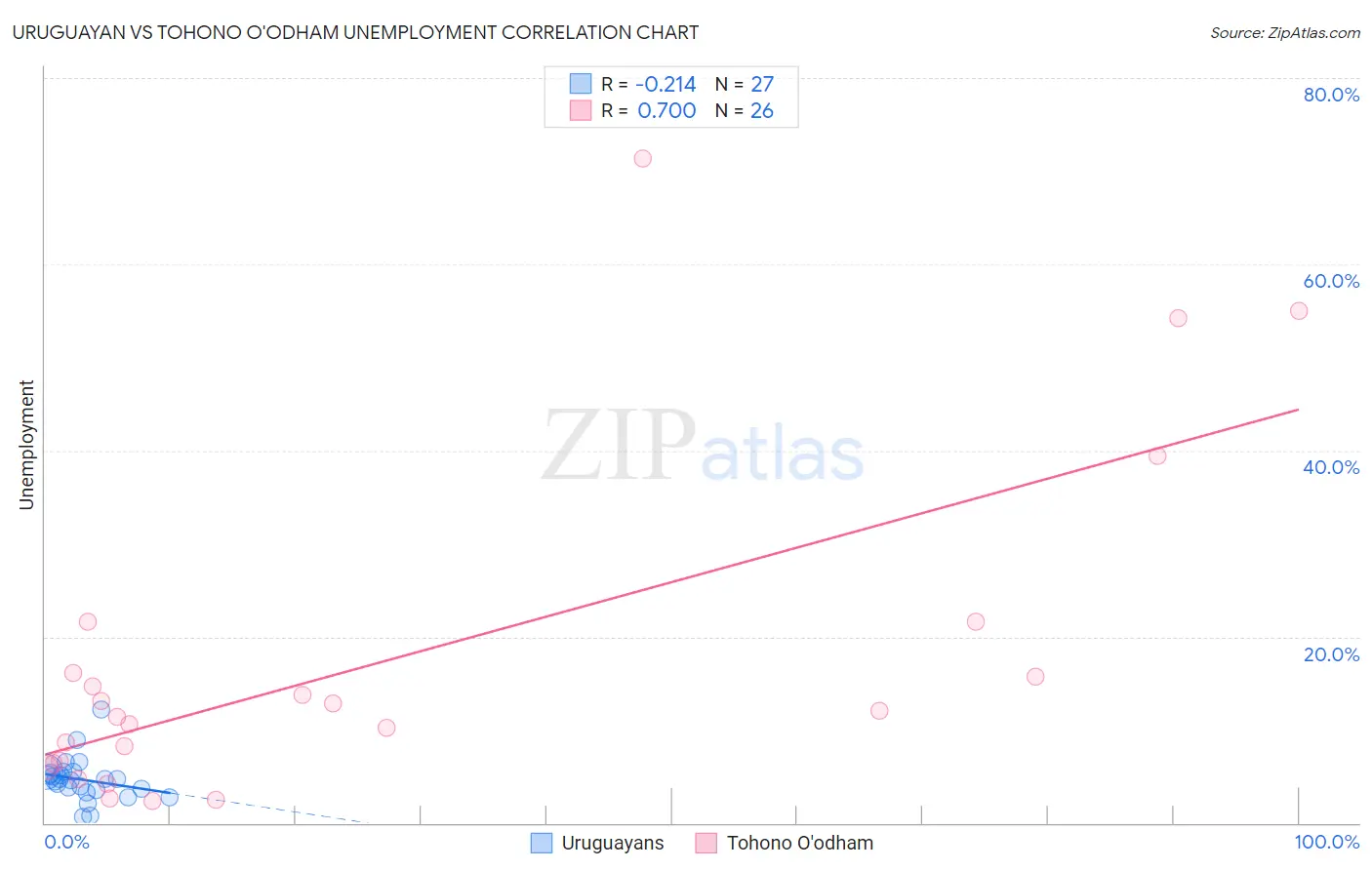 Uruguayan vs Tohono O'odham Unemployment