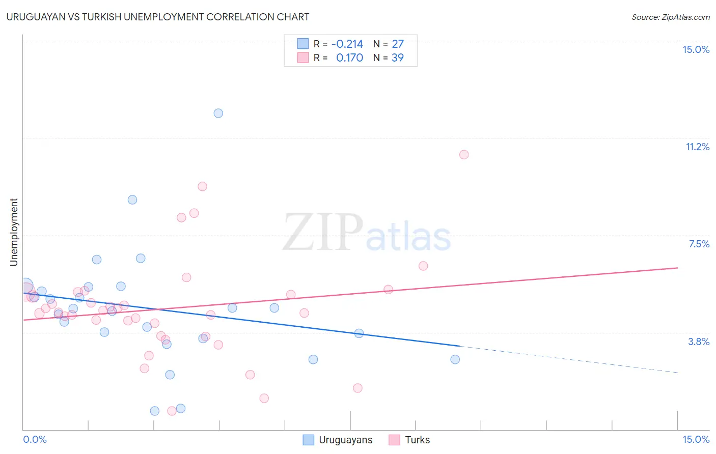 Uruguayan vs Turkish Unemployment