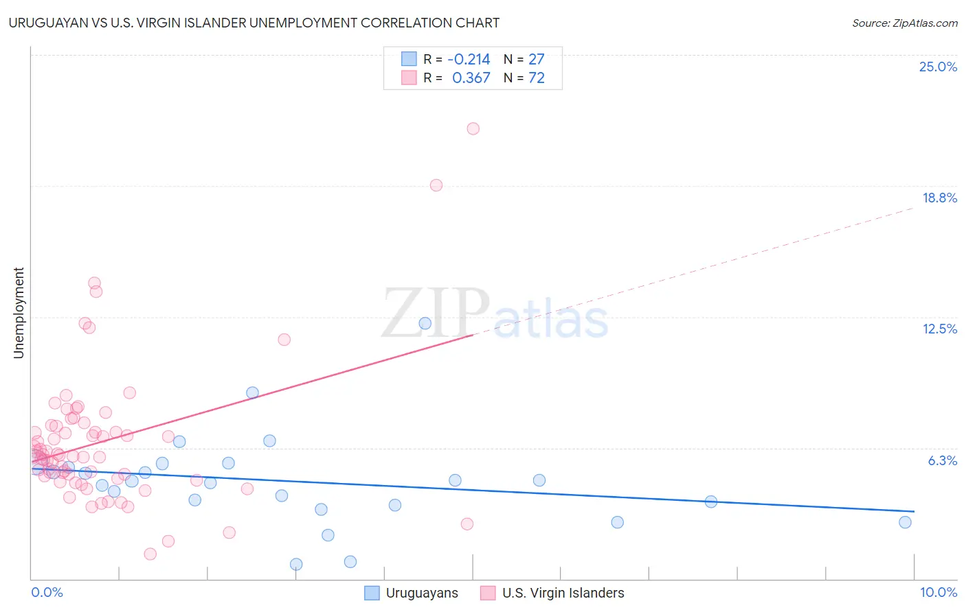 Uruguayan vs U.S. Virgin Islander Unemployment