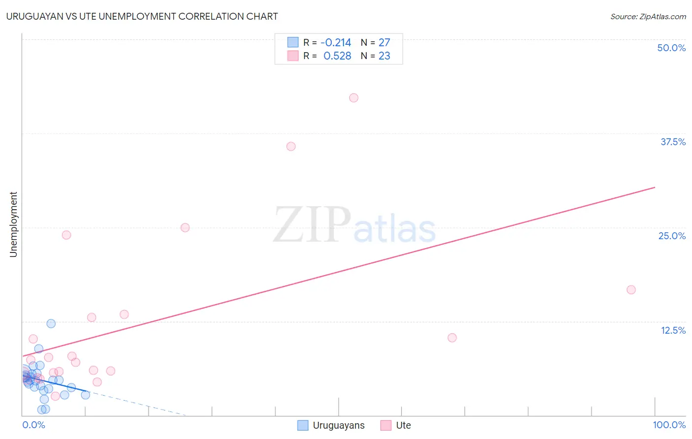 Uruguayan vs Ute Unemployment