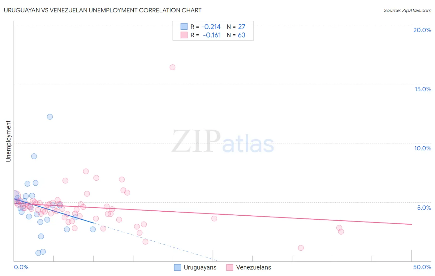 Uruguayan vs Venezuelan Unemployment