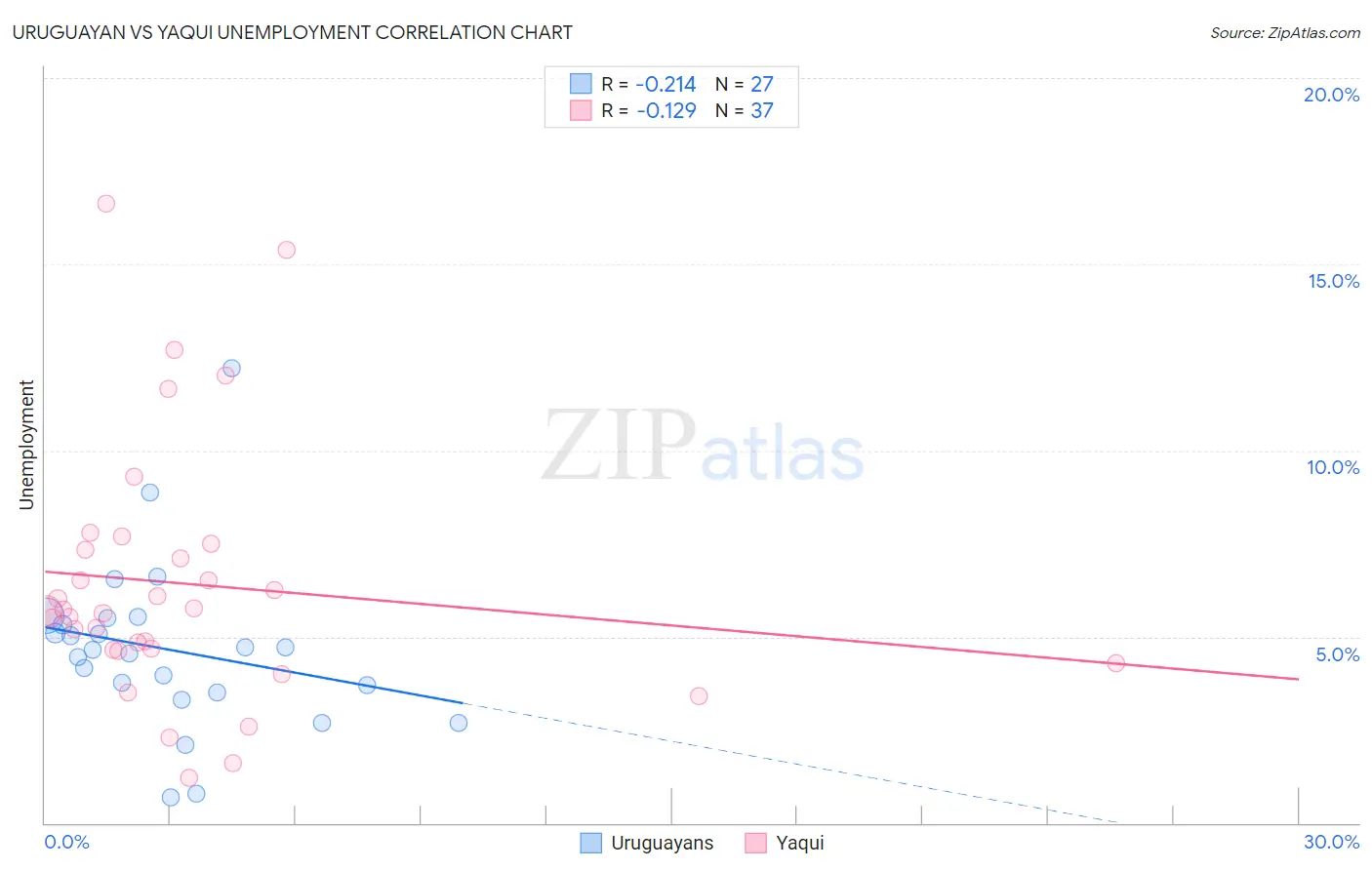 Uruguayan vs Yaqui Unemployment