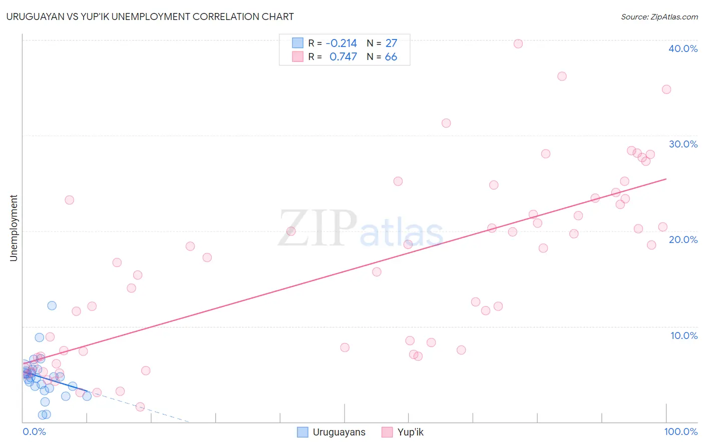 Uruguayan vs Yup'ik Unemployment