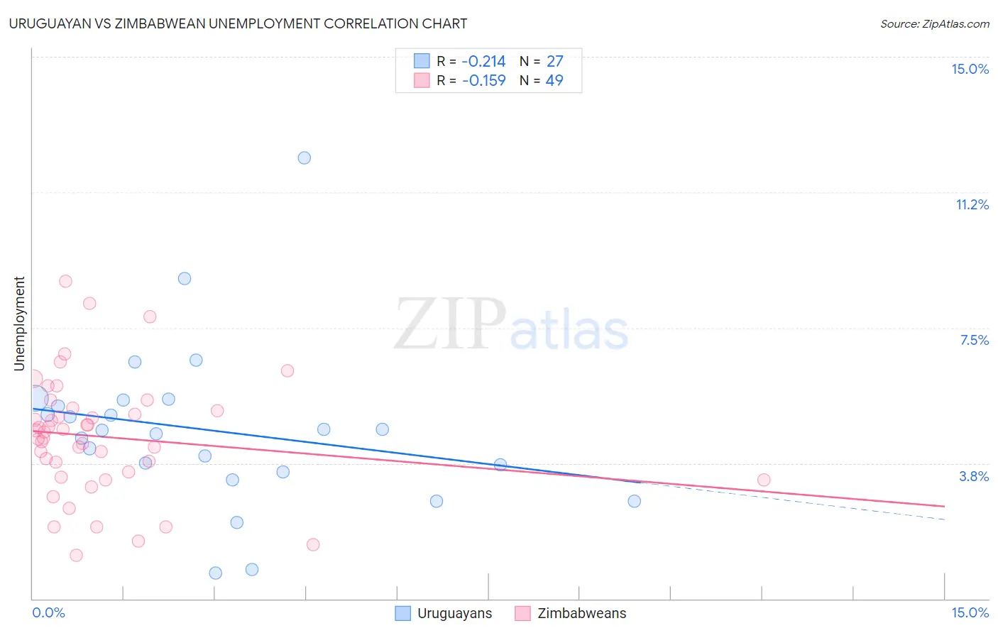 Uruguayan vs Zimbabwean Unemployment