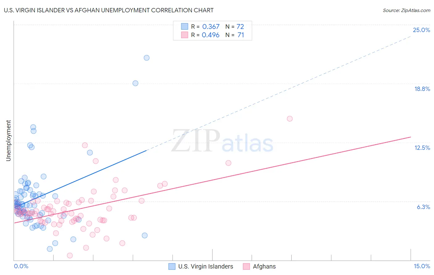 U.S. Virgin Islander vs Afghan Unemployment