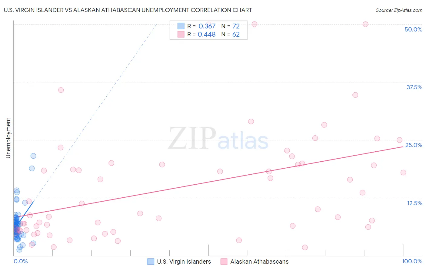 U.S. Virgin Islander vs Alaskan Athabascan Unemployment