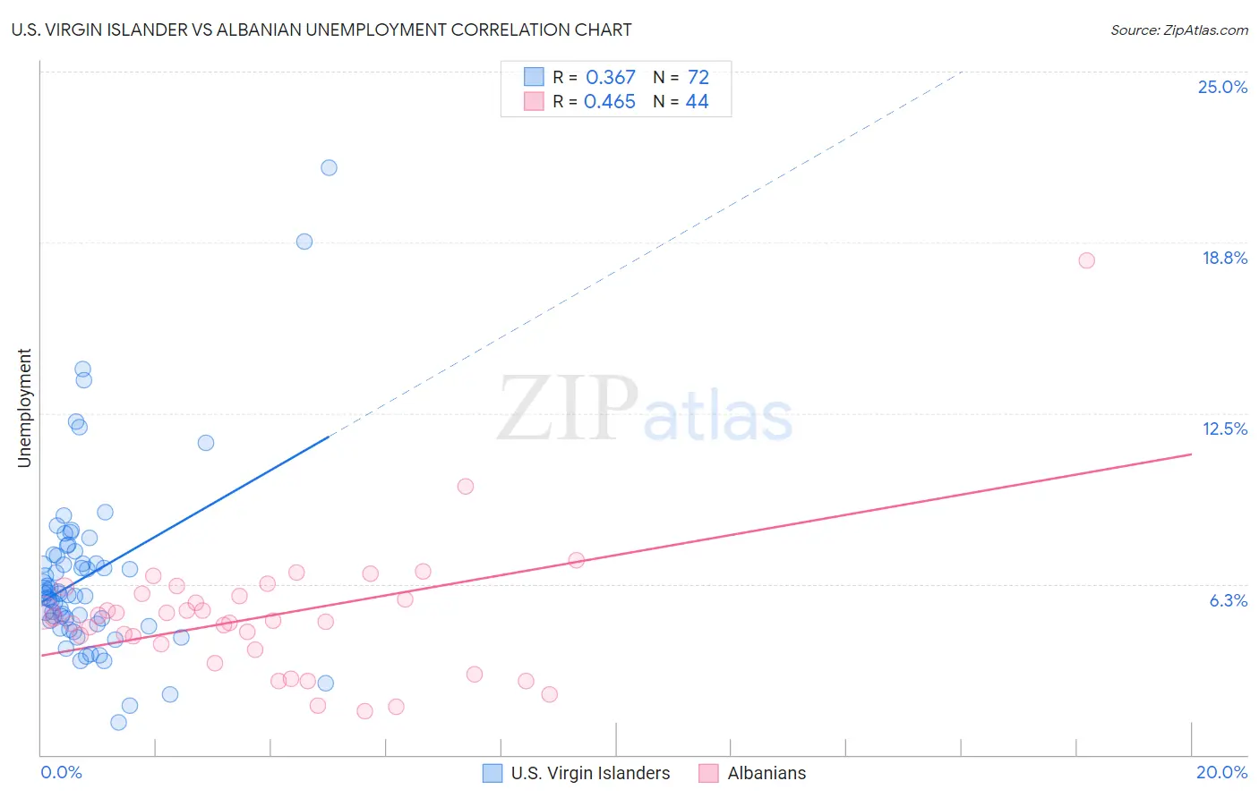 U.S. Virgin Islander vs Albanian Unemployment