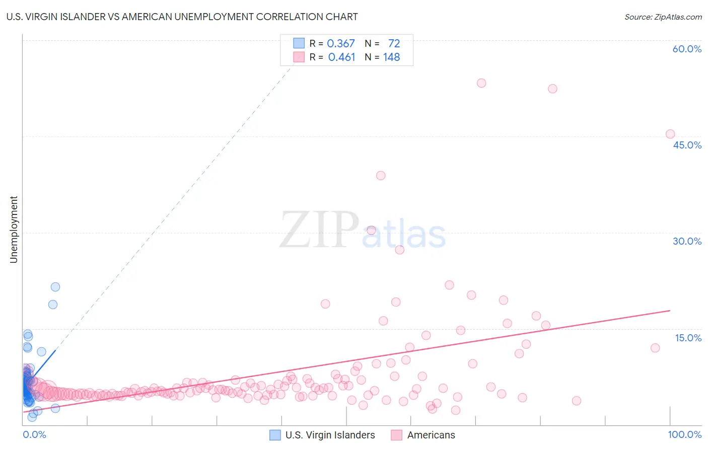 U.S. Virgin Islander vs American Unemployment