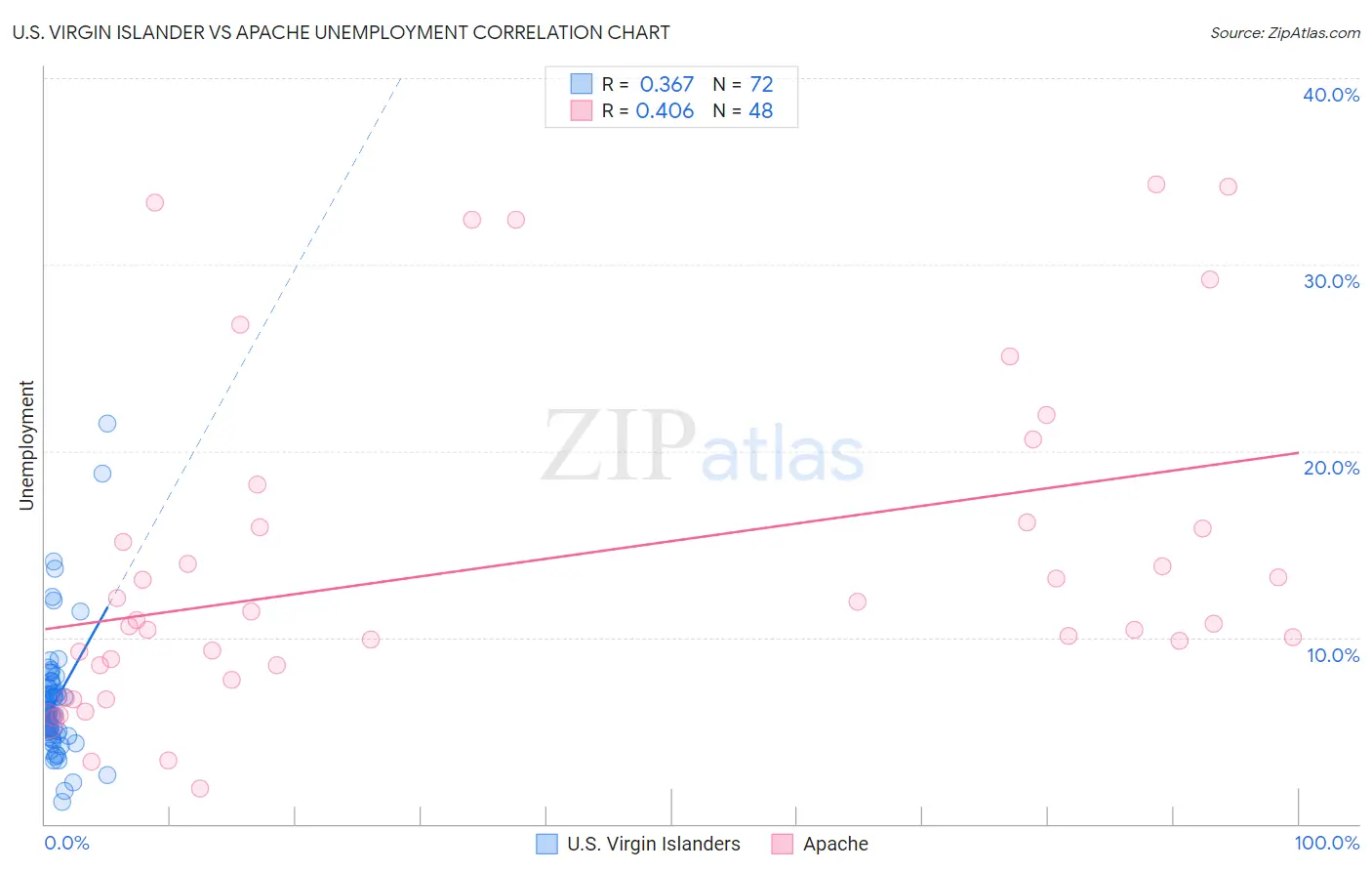 U.S. Virgin Islander vs Apache Unemployment