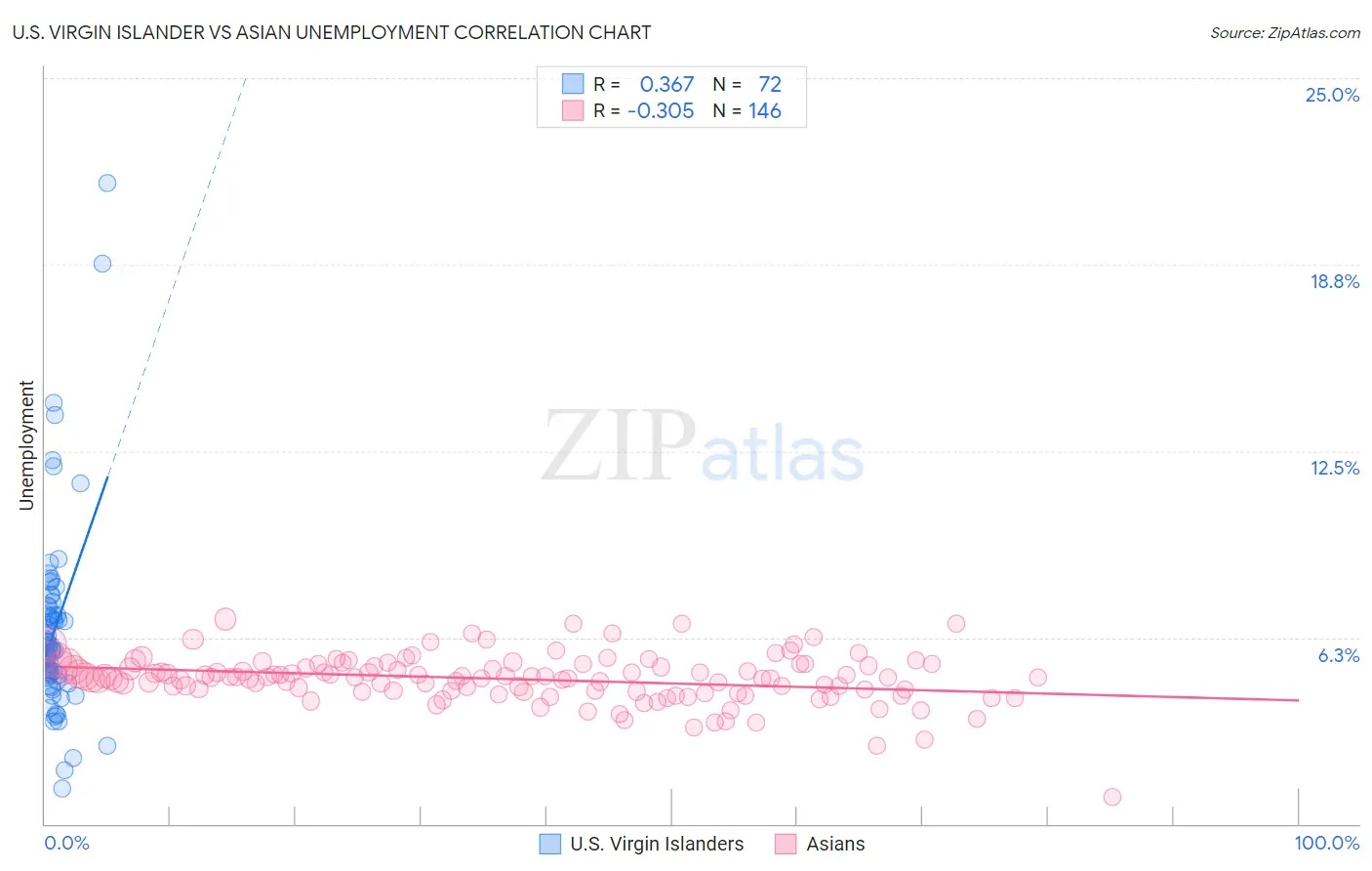 U.S. Virgin Islander vs Asian Unemployment