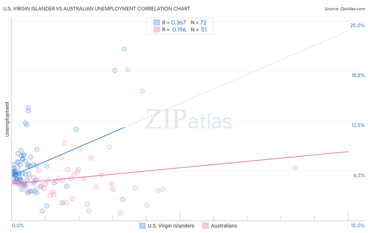 U.S. Virgin Islander vs Australian Unemployment