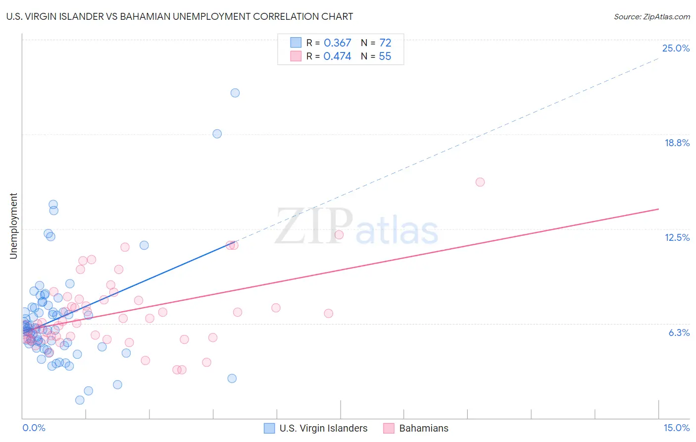 U.S. Virgin Islander vs Bahamian Unemployment