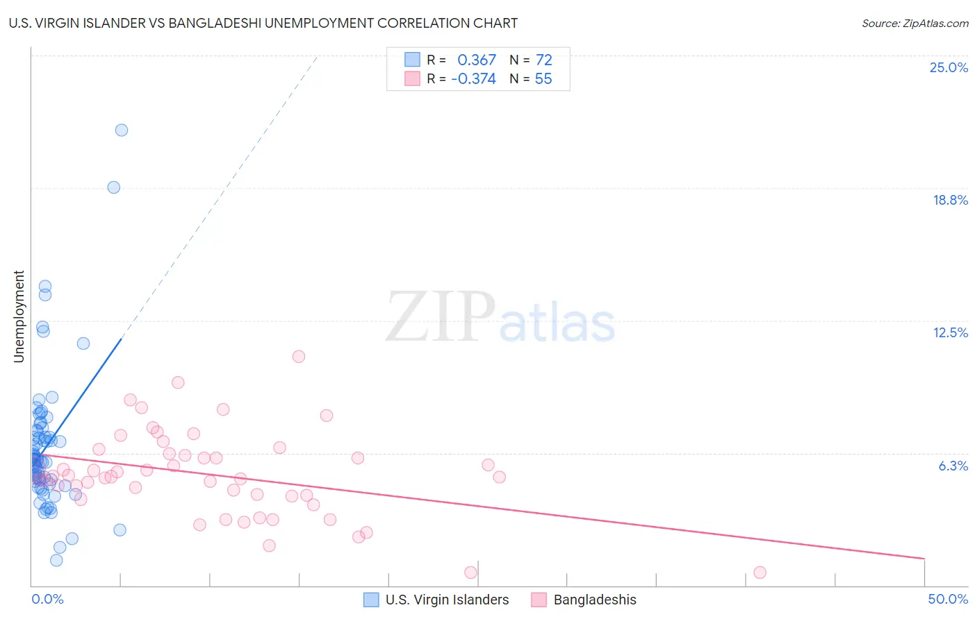 U.S. Virgin Islander vs Bangladeshi Unemployment