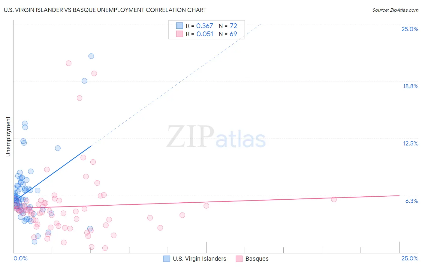 U.S. Virgin Islander vs Basque Unemployment