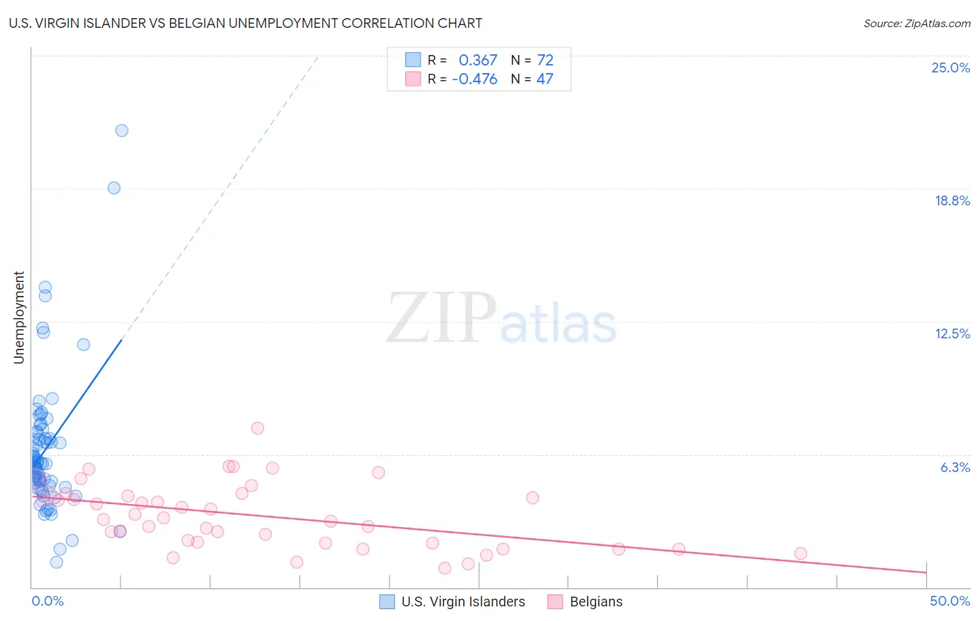 U.S. Virgin Islander vs Belgian Unemployment