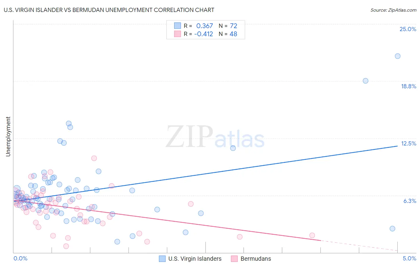 U.S. Virgin Islander vs Bermudan Unemployment