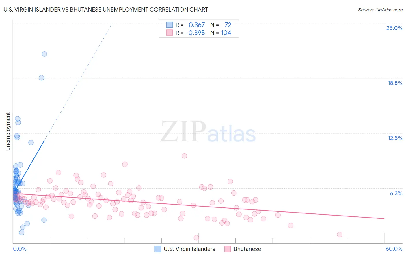 U.S. Virgin Islander vs Bhutanese Unemployment