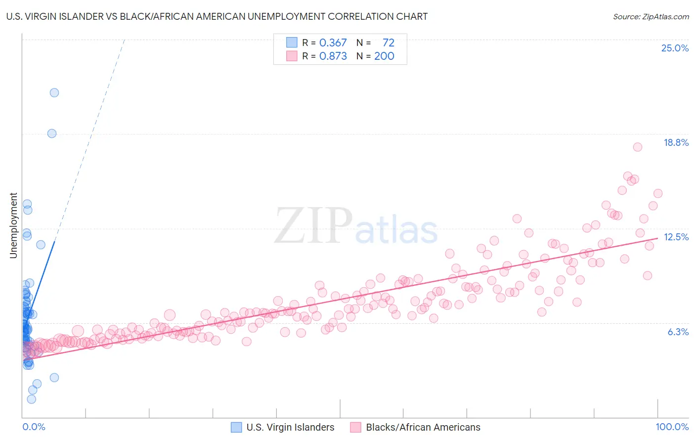 U.S. Virgin Islander vs Black/African American Unemployment