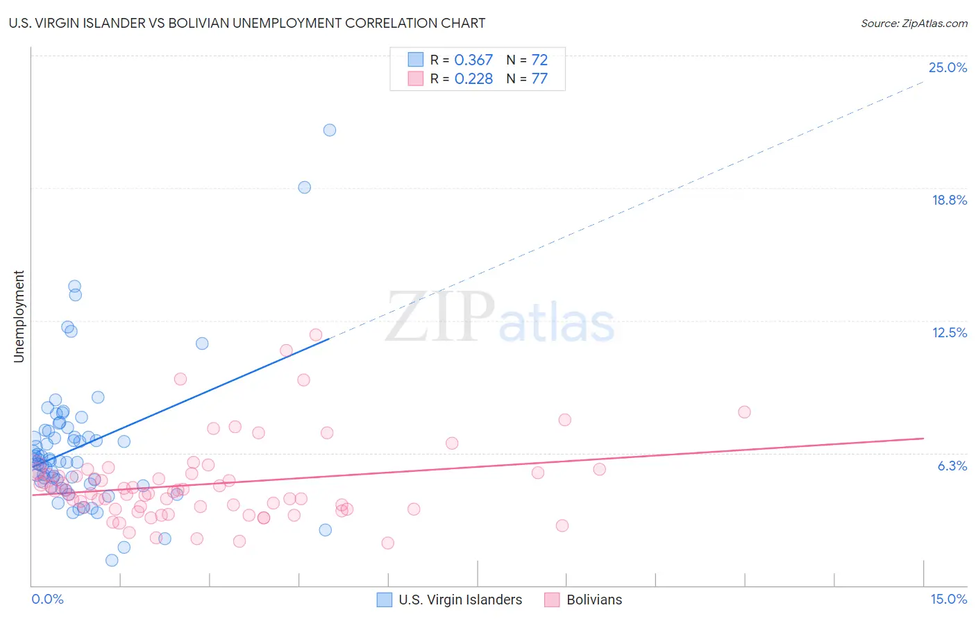 U.S. Virgin Islander vs Bolivian Unemployment