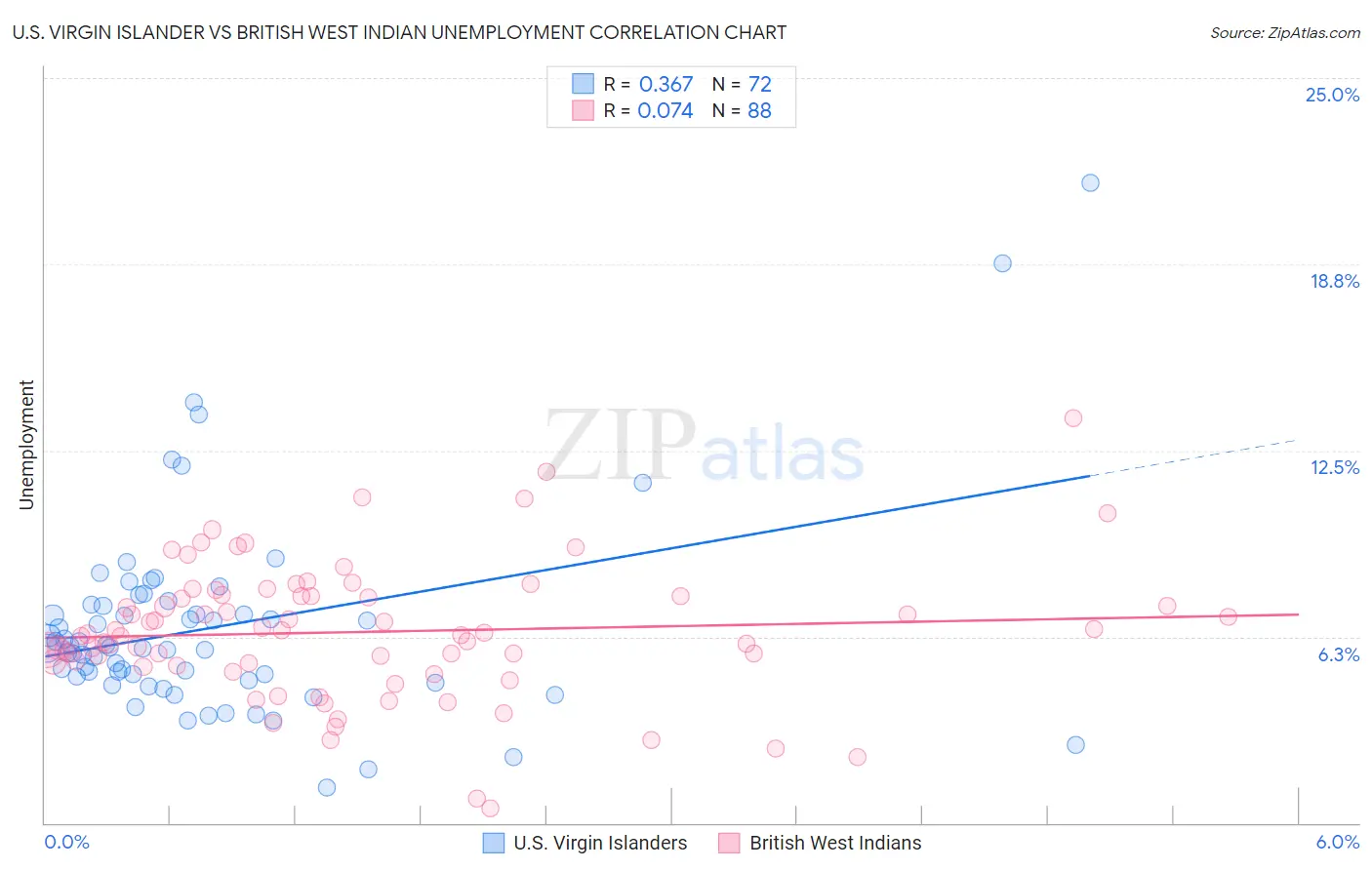 U.S. Virgin Islander vs British West Indian Unemployment