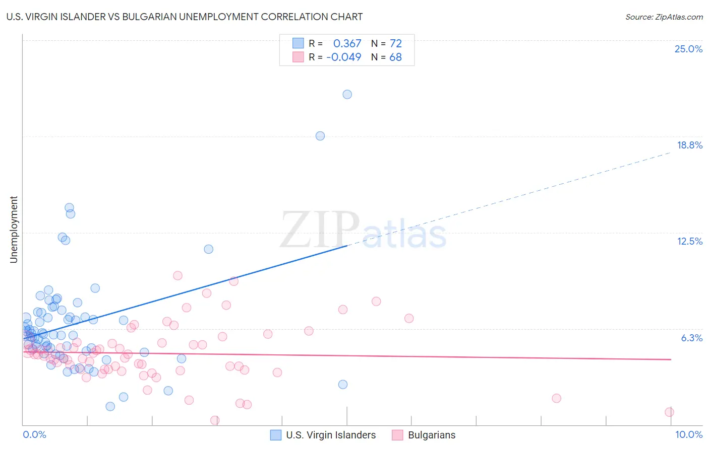 U.S. Virgin Islander vs Bulgarian Unemployment