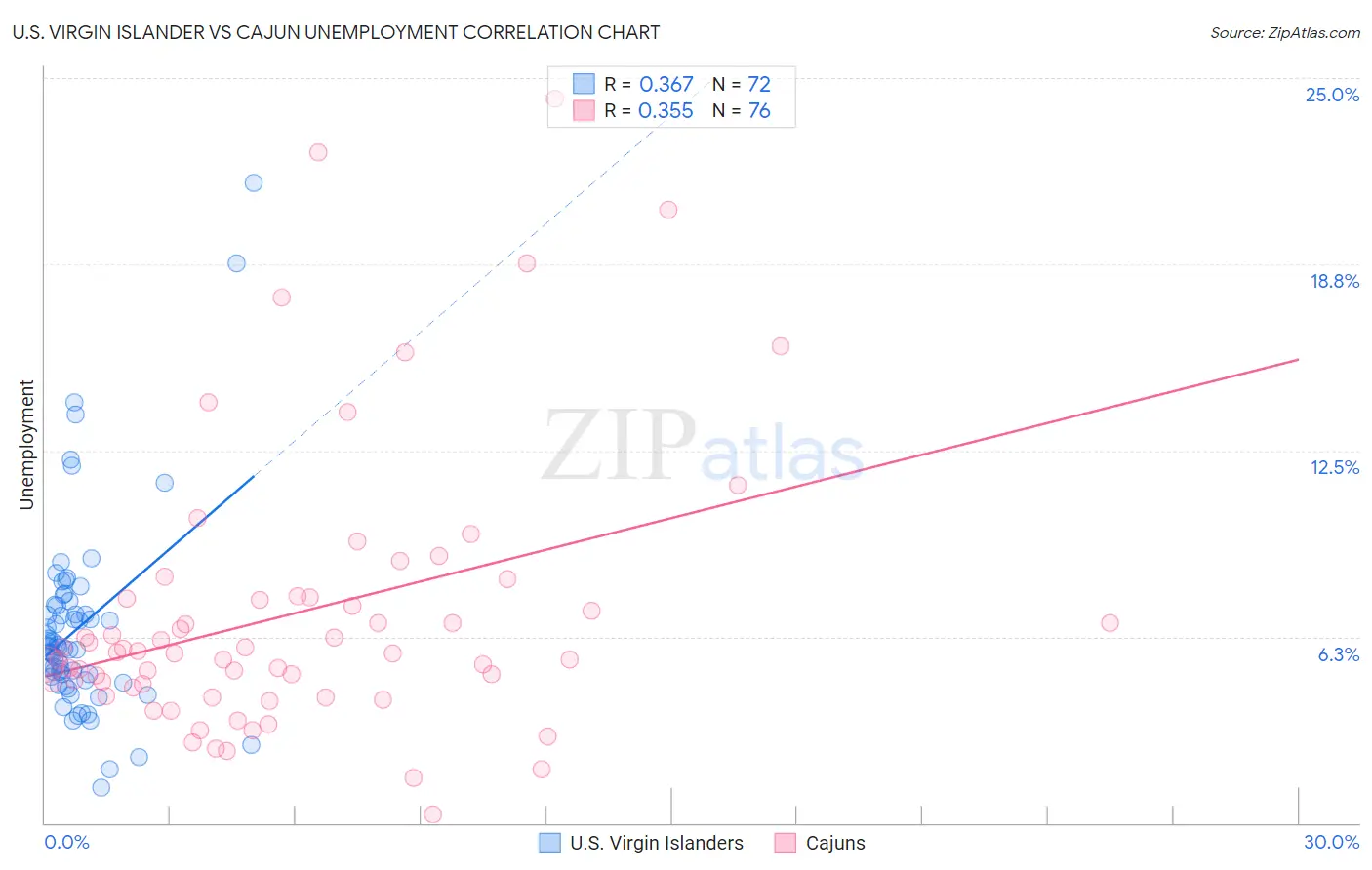 U.S. Virgin Islander vs Cajun Unemployment