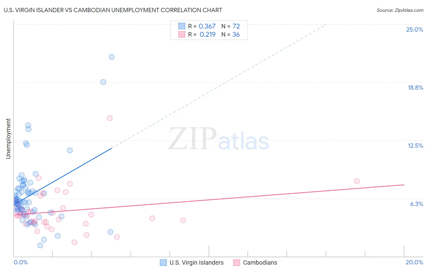 U.S. Virgin Islander vs Cambodian Unemployment