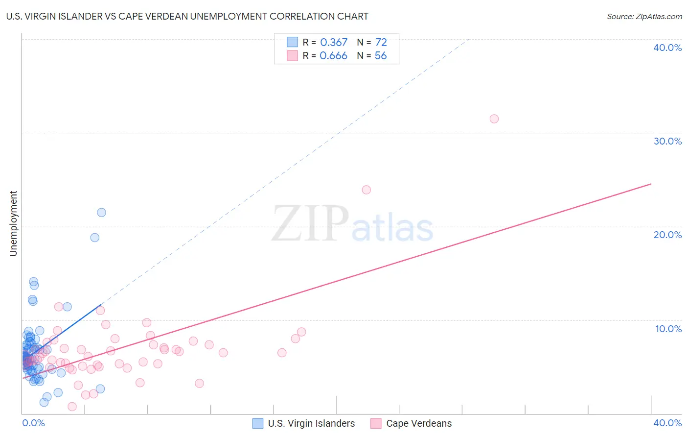 U.S. Virgin Islander vs Cape Verdean Unemployment