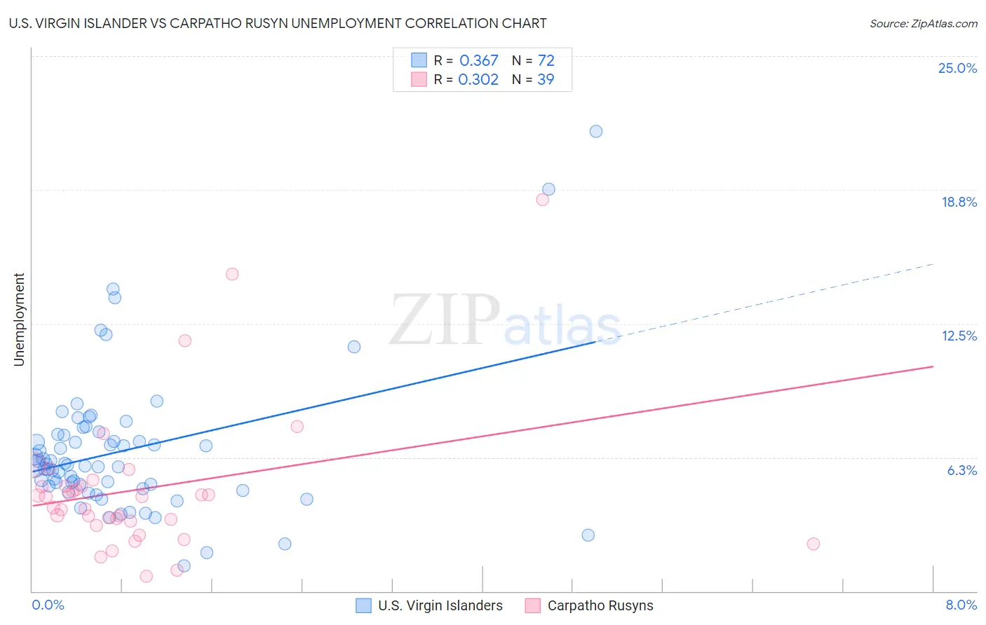U.S. Virgin Islander vs Carpatho Rusyn Unemployment