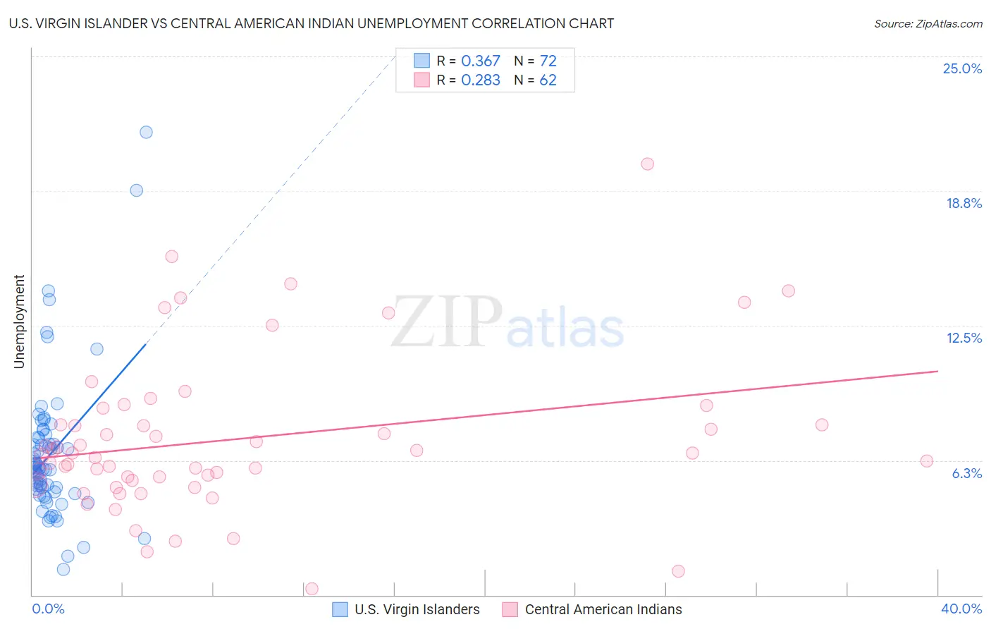 U.S. Virgin Islander vs Central American Indian Unemployment
