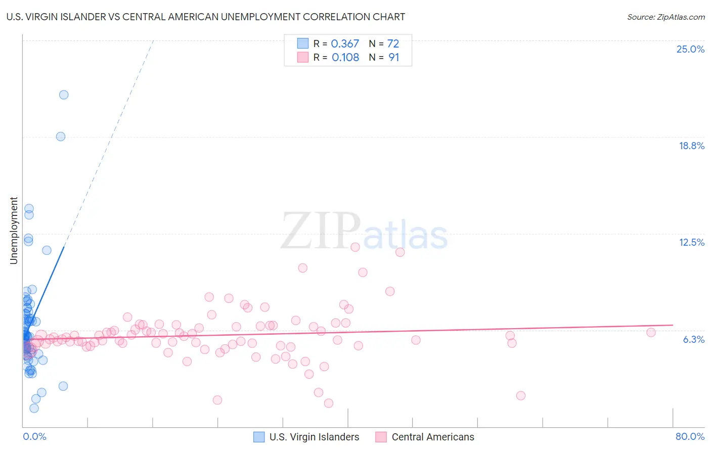 U.S. Virgin Islander vs Central American Unemployment