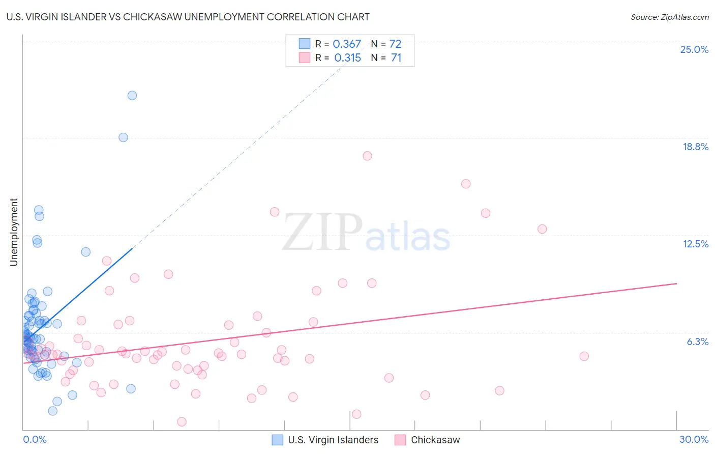 U.S. Virgin Islander vs Chickasaw Unemployment