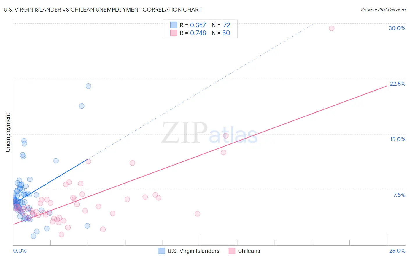 U.S. Virgin Islander vs Chilean Unemployment